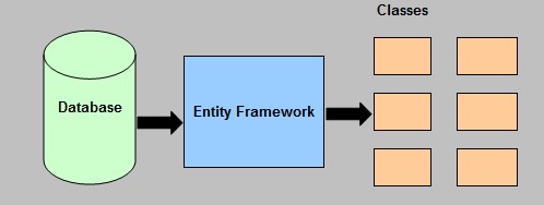 Database First entity framework