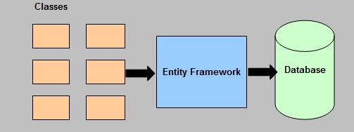 code-first-entity-framework