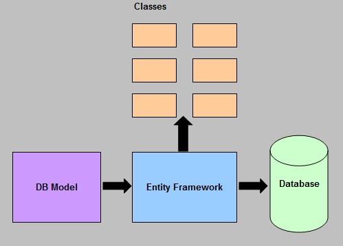 Model First entity framework