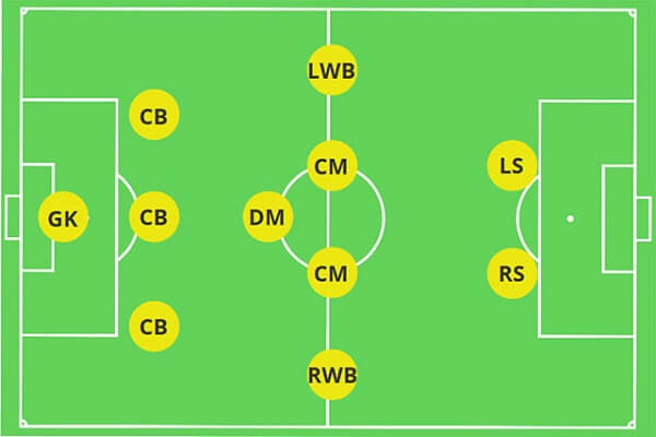 Trung vệ là gì? Vị trí quan trọng trong hàng phòng ngự